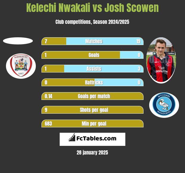 Kelechi Nwakali vs Josh Scowen h2h player stats