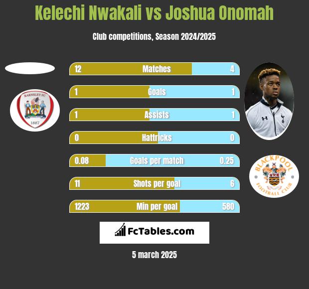 Kelechi Nwakali vs Joshua Onomah h2h player stats