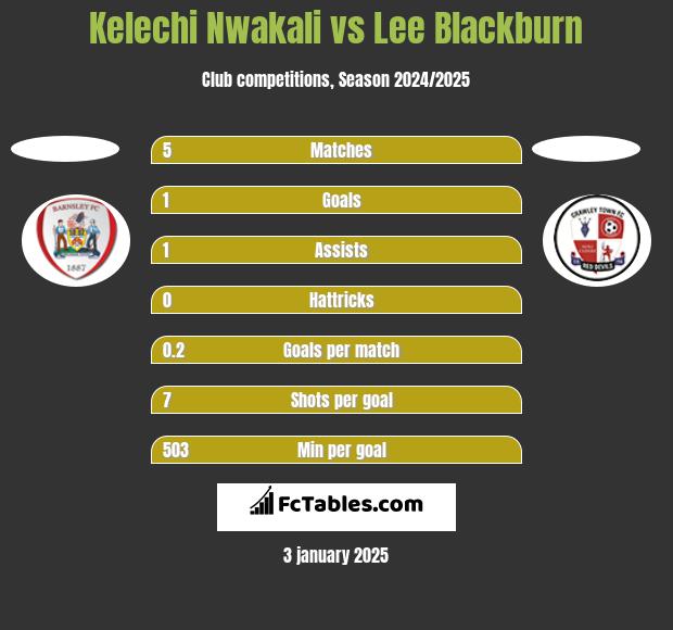 Kelechi Nwakali vs Lee Blackburn h2h player stats