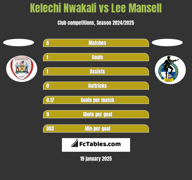 Kelechi Nwakali vs Lee Mansell h2h player stats