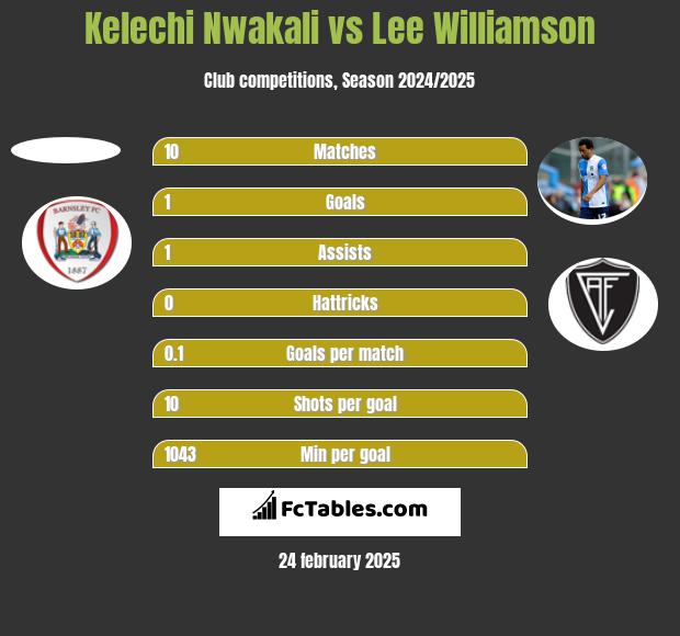 Kelechi Nwakali vs Lee Williamson h2h player stats