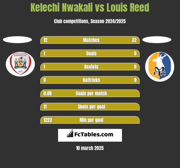 Kelechi Nwakali vs Louis Reed h2h player stats