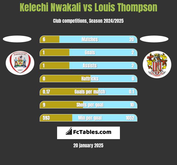 Kelechi Nwakali vs Louis Thompson h2h player stats