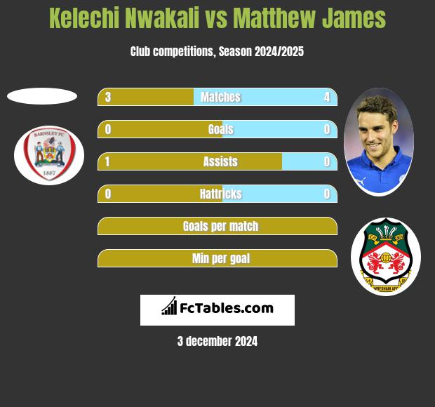 Kelechi Nwakali vs Matthew James h2h player stats