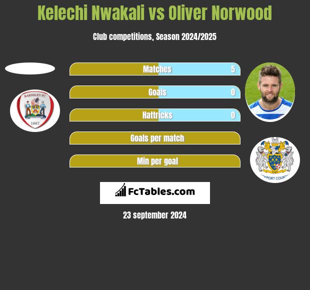 Kelechi Nwakali vs Oliver Norwood h2h player stats