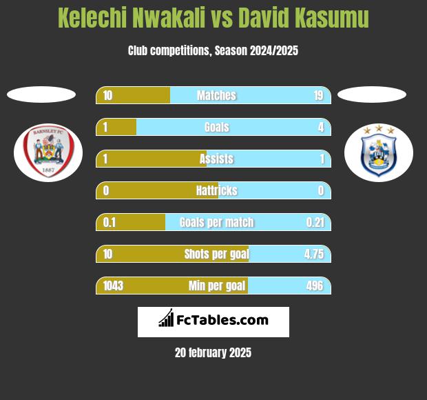 Kelechi Nwakali vs David Kasumu h2h player stats