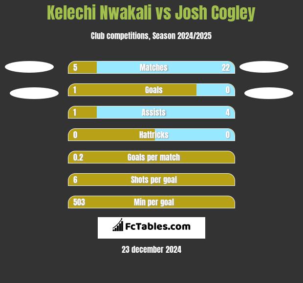 Kelechi Nwakali vs Josh Cogley h2h player stats