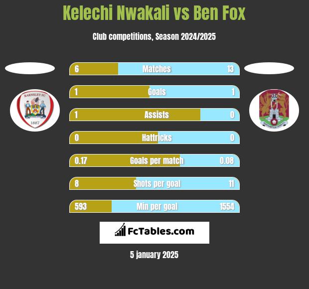 Kelechi Nwakali vs Ben Fox h2h player stats