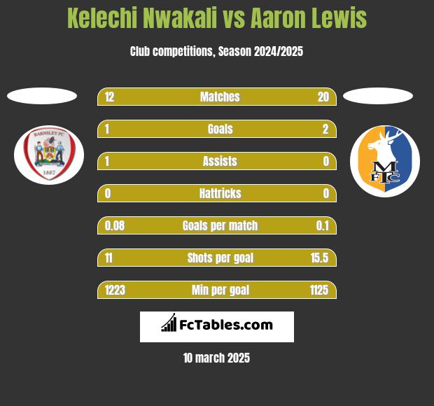 Kelechi Nwakali vs Aaron Lewis h2h player stats