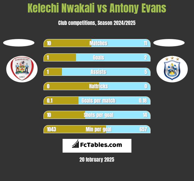 Kelechi Nwakali vs Antony Evans h2h player stats