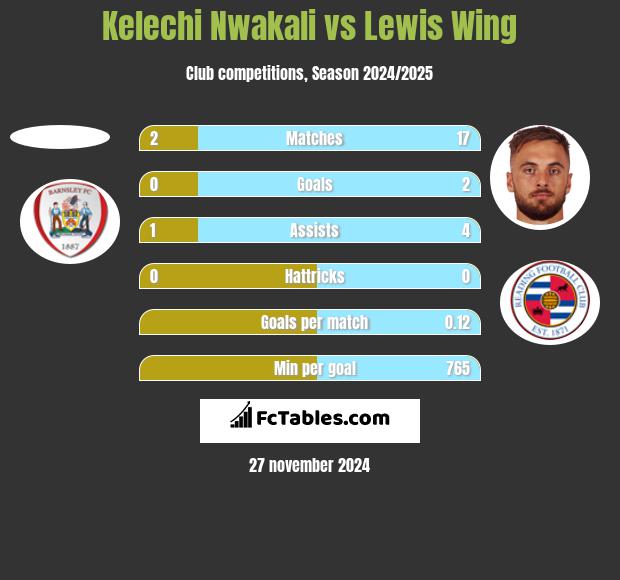 Kelechi Nwakali vs Lewis Wing h2h player stats