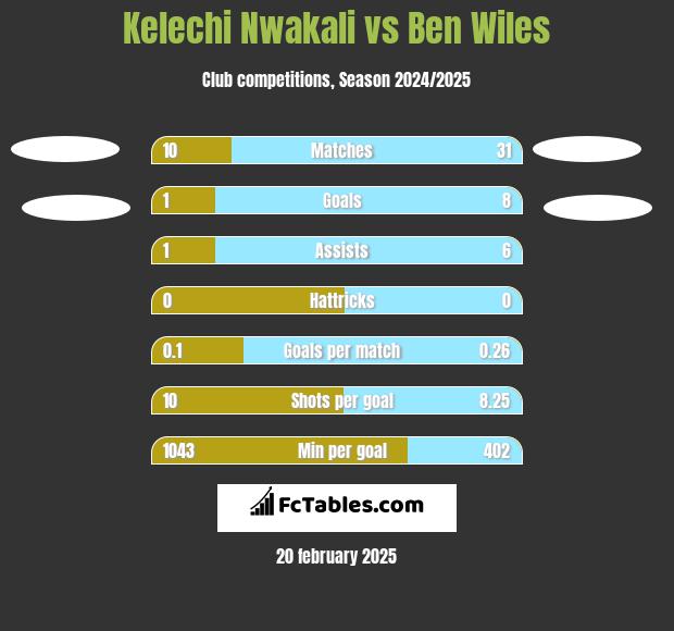 Kelechi Nwakali vs Ben Wiles h2h player stats