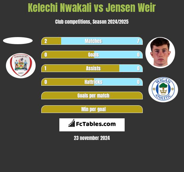 Kelechi Nwakali vs Jensen Weir h2h player stats