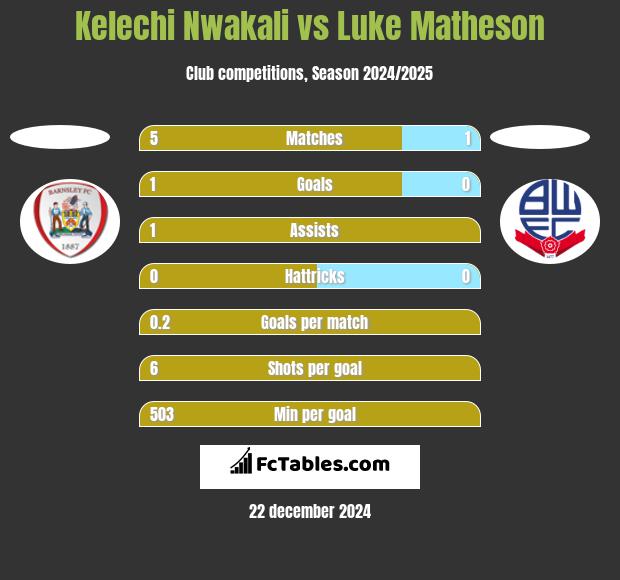 Kelechi Nwakali vs Luke Matheson h2h player stats