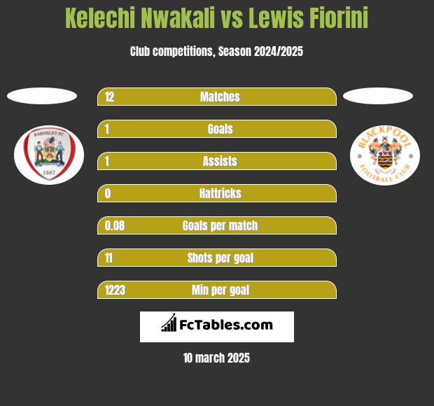 Kelechi Nwakali vs Lewis Fiorini h2h player stats