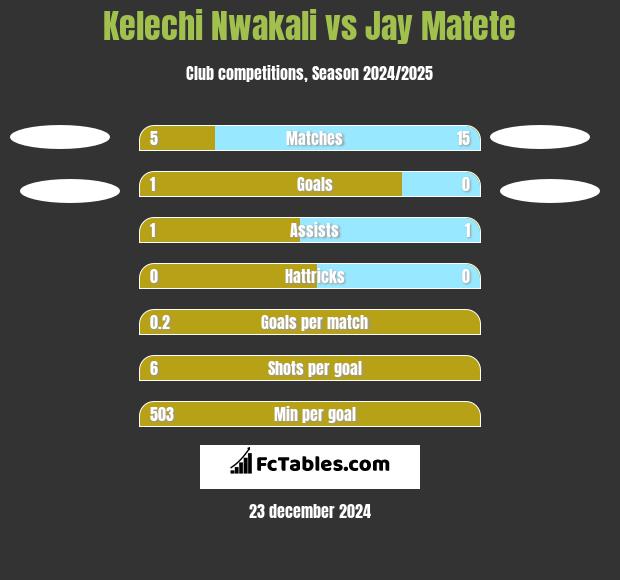 Kelechi Nwakali vs Jay Matete h2h player stats