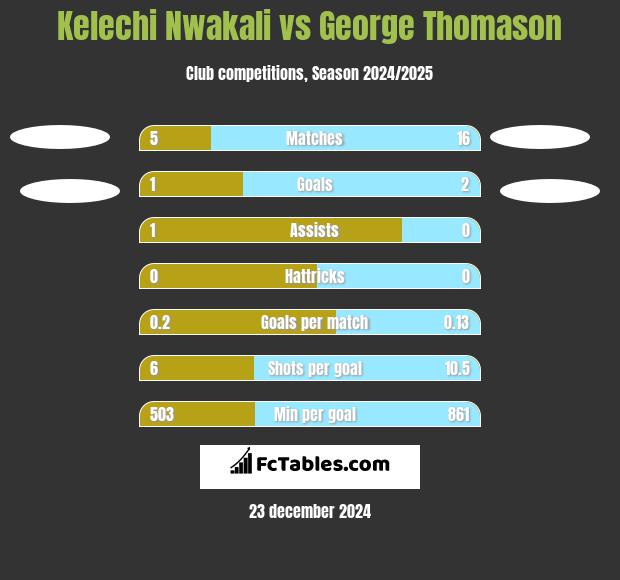 Kelechi Nwakali vs George Thomason h2h player stats