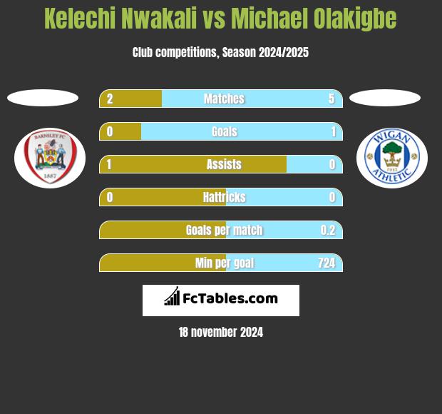 Kelechi Nwakali vs Michael Olakigbe h2h player stats