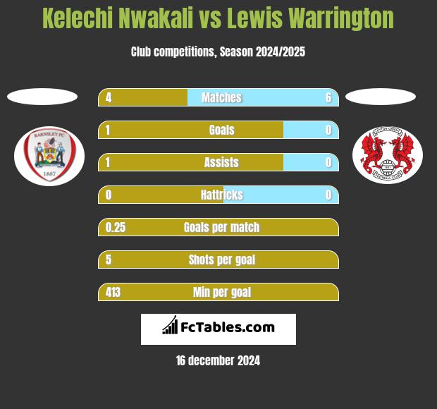 Kelechi Nwakali vs Lewis Warrington h2h player stats