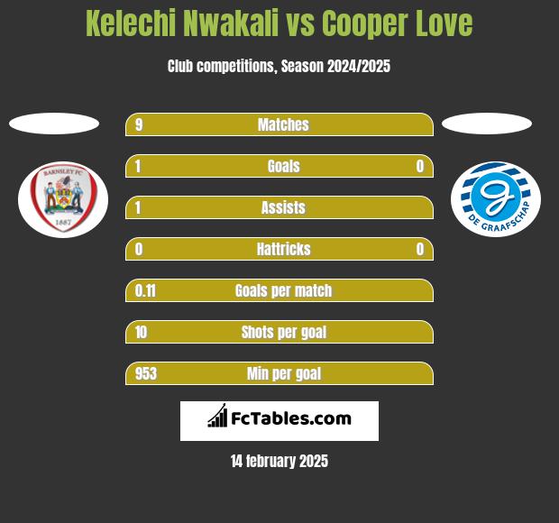 Kelechi Nwakali vs Cooper Love h2h player stats