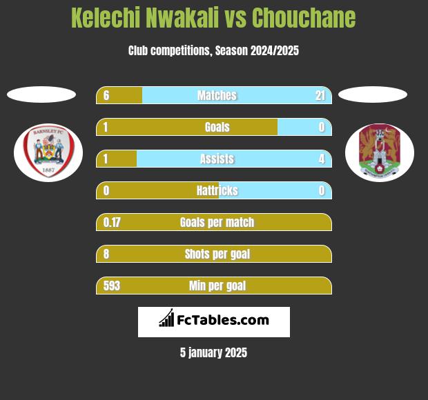 Kelechi Nwakali vs Chouchane h2h player stats