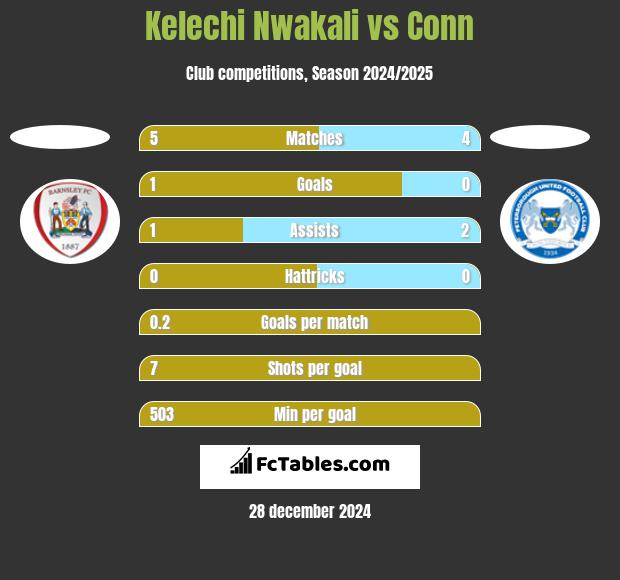 Kelechi Nwakali vs Conn h2h player stats