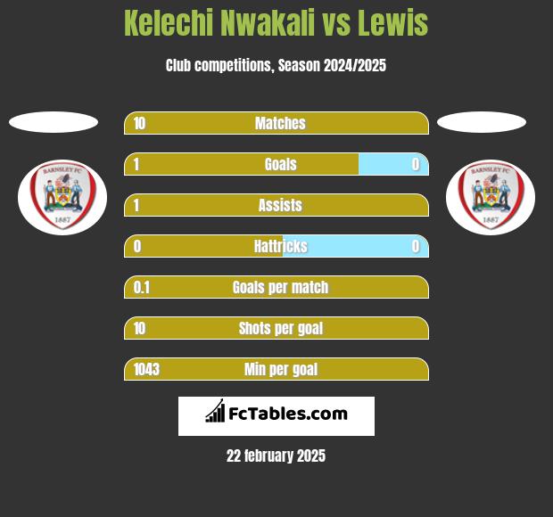 Kelechi Nwakali vs Lewis h2h player stats