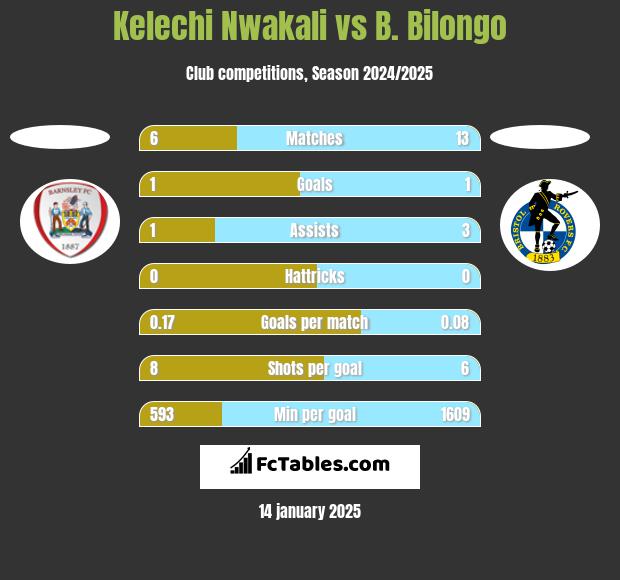 Kelechi Nwakali vs B. Bilongo h2h player stats