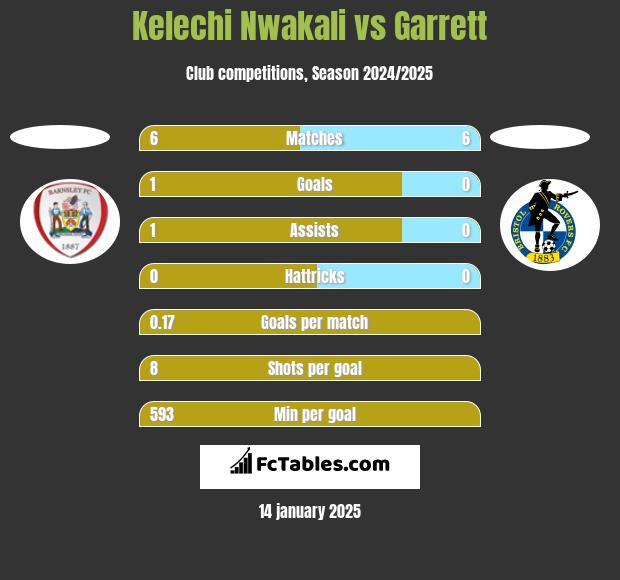 Kelechi Nwakali vs Garrett h2h player stats