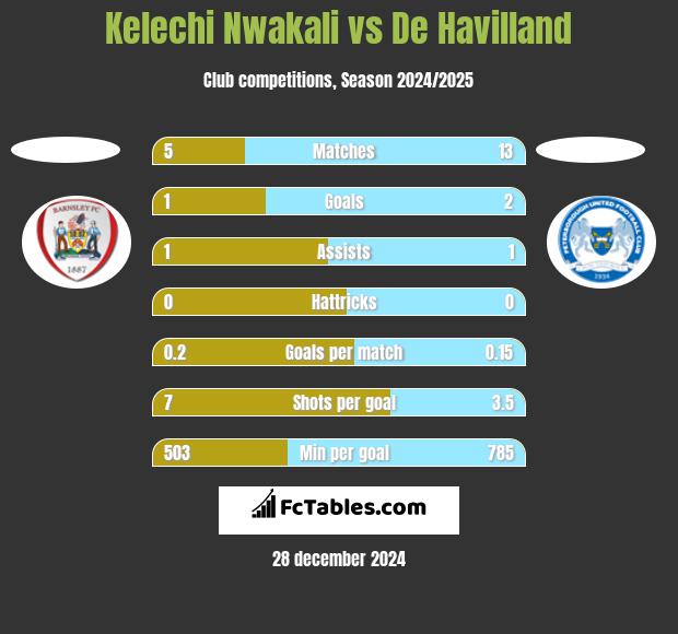 Kelechi Nwakali vs De Havilland h2h player stats