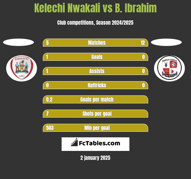 Kelechi Nwakali vs B. Ibrahim h2h player stats