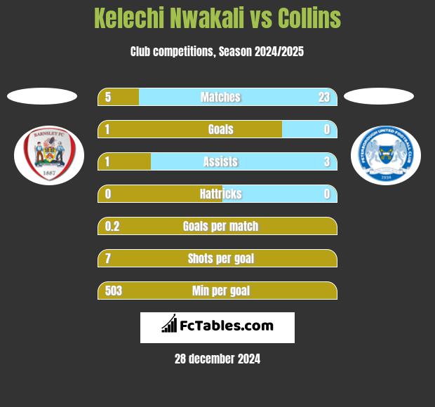 Kelechi Nwakali vs Collins h2h player stats