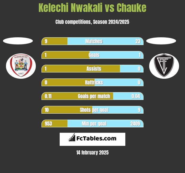 Kelechi Nwakali vs Chauke h2h player stats