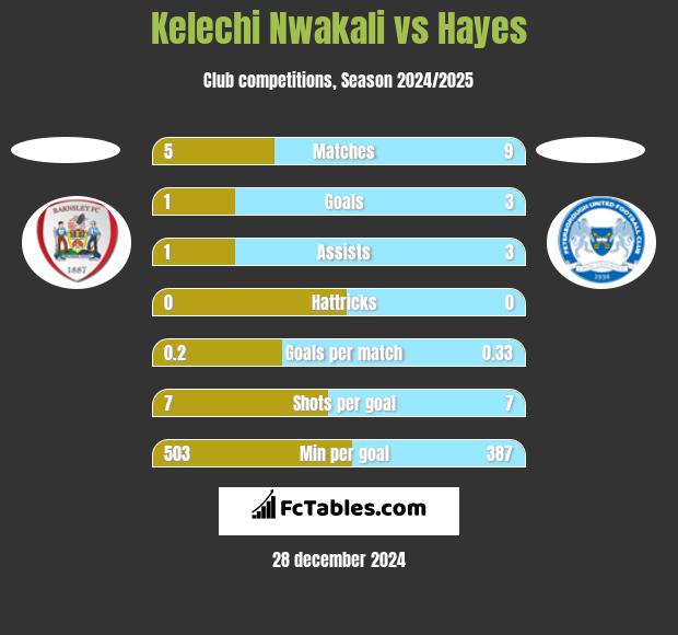 Kelechi Nwakali vs Hayes h2h player stats