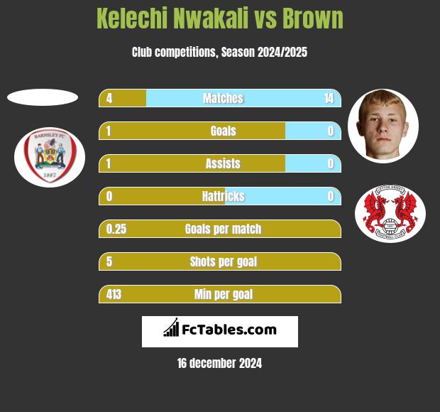 Kelechi Nwakali vs Brown h2h player stats