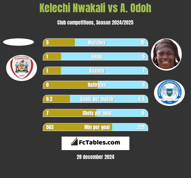 Kelechi Nwakali vs A. Odoh h2h player stats