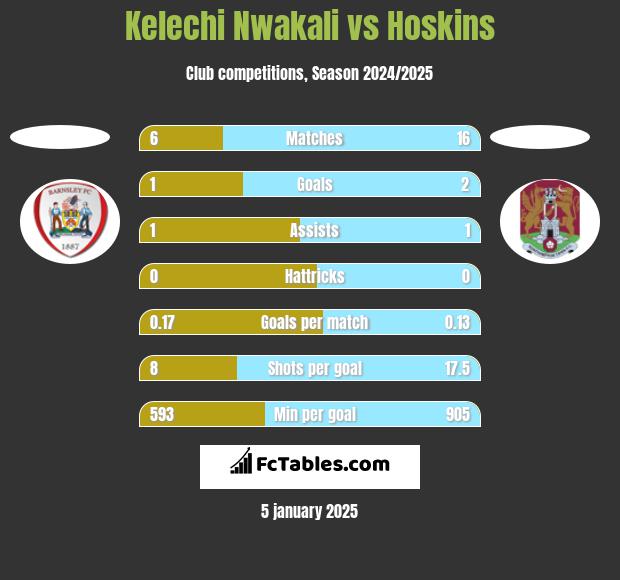 Kelechi Nwakali vs Hoskins h2h player stats