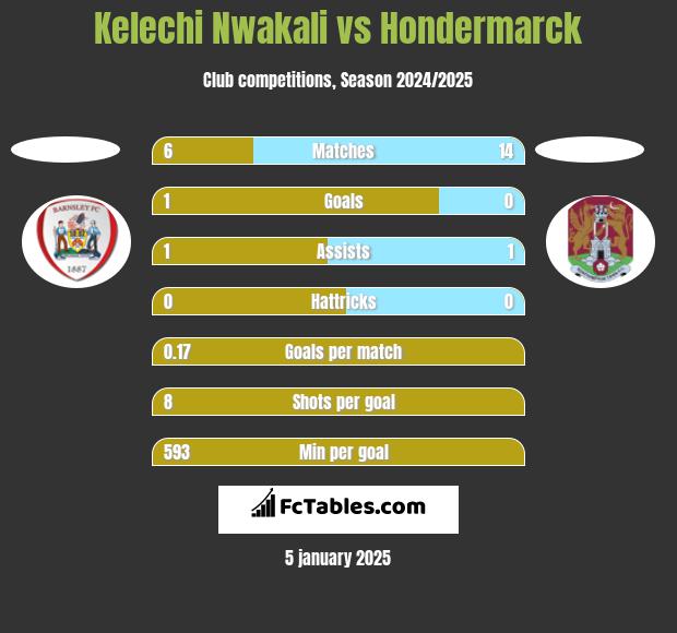 Kelechi Nwakali vs Hondermarck h2h player stats