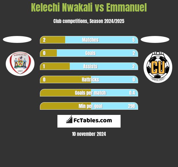 Kelechi Nwakali vs Emmanuel h2h player stats