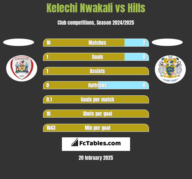 Kelechi Nwakali vs Hills h2h player stats