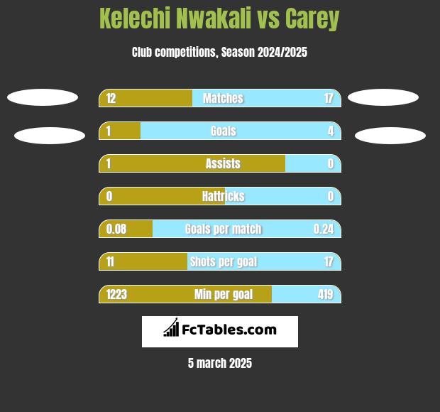 Kelechi Nwakali vs Carey h2h player stats