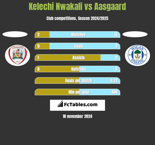 Kelechi Nwakali vs Aasgaard h2h player stats