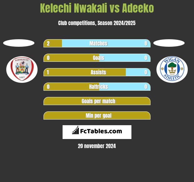 Kelechi Nwakali vs Adeeko h2h player stats