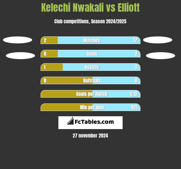 Kelechi Nwakali vs Elliott h2h player stats