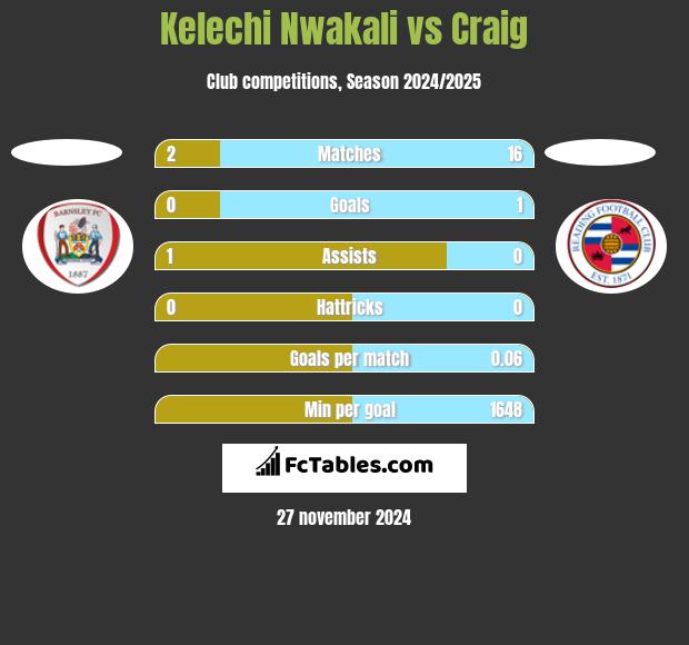 Kelechi Nwakali vs Craig h2h player stats