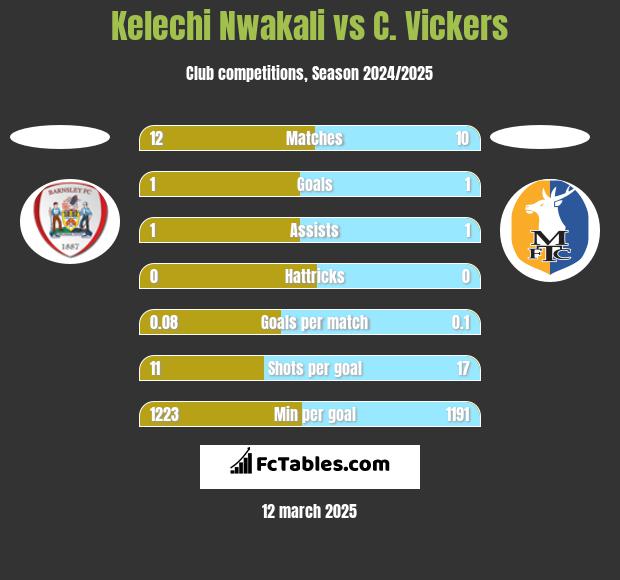 Kelechi Nwakali vs C. Vickers h2h player stats