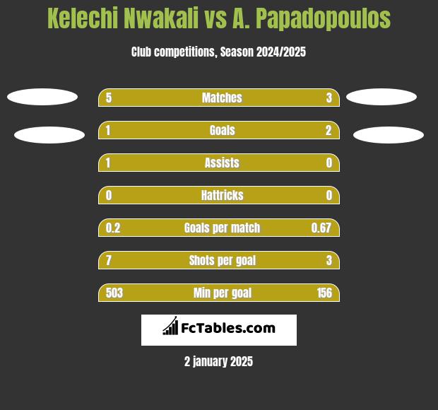 Kelechi Nwakali vs A. Papadopoulos h2h player stats