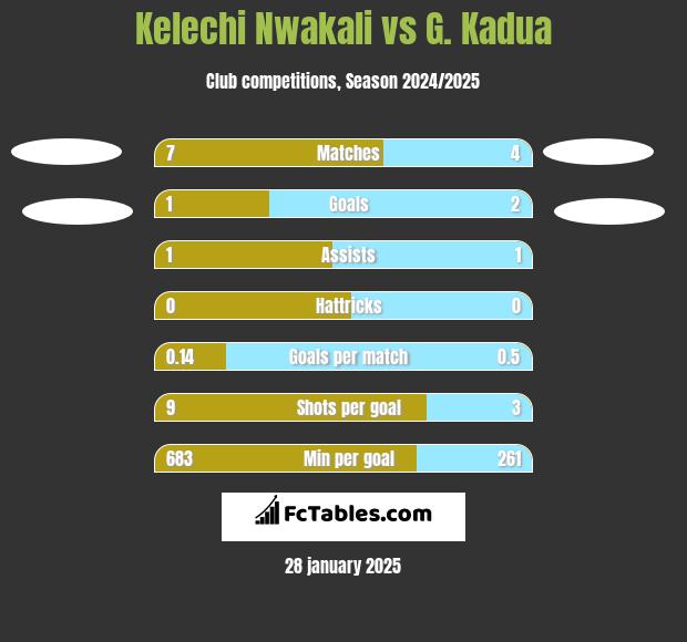 Kelechi Nwakali vs G. Kadua h2h player stats