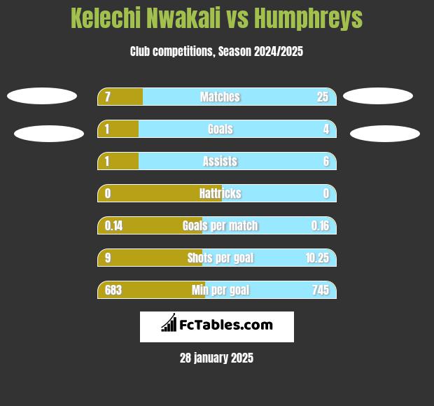 Kelechi Nwakali vs Humphreys h2h player stats