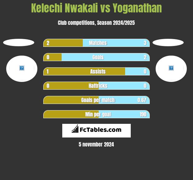 Kelechi Nwakali vs Yoganathan h2h player stats